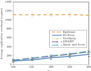 Figure 9. Average packet delivery ratio vs. the number of initial tokens.
