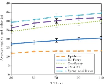 Figure 14. Average replication overhead vs. TTL.