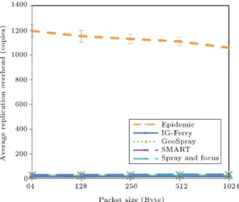 Table 6. Three normalized metrics vs. the packet size.