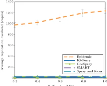 Figure 20. Average replication overhead vs. the buer size.