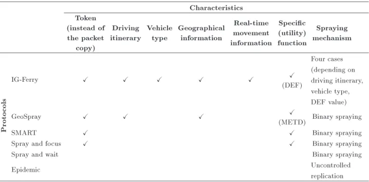 Table 1 lists important characteristics of multi- multi-copy routing protocols for VDTN