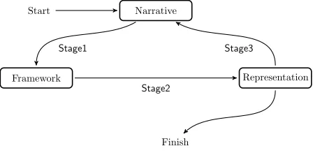 Figure 1: Structure of ﬁnite narrative modelling