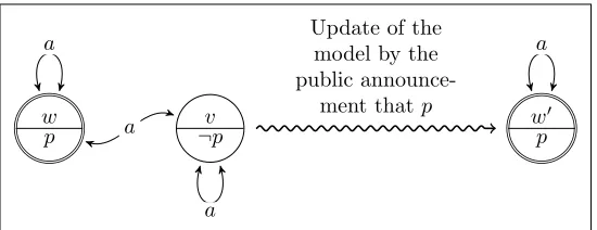 Figure 3: Update by public announcement