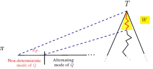 Figure 3.1: the initial segment πF of an f-conform match π induces a branch in the well-founded subtree W of T.