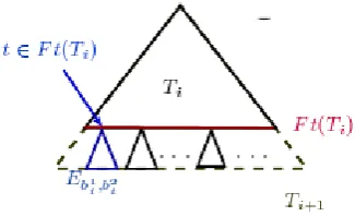 Figure 4.2: construction of Ti+1.