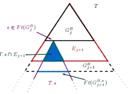 Figure 4.3: construction of GBj+1