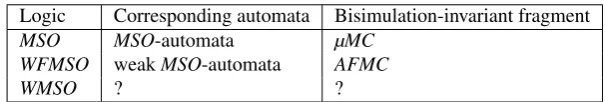 Table 5.1: overview of the characterization results on arbitrarily branching trees.