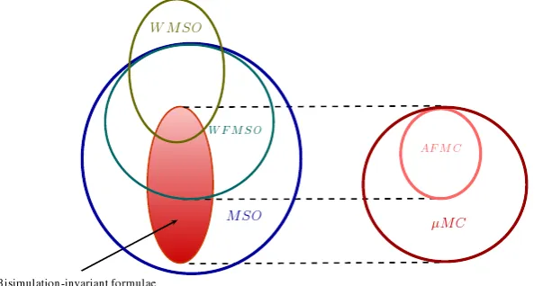 Figure 5.1: overview of the relations between classes of deﬁnable tree languages (the position of WMSO∩MSO-deﬁnable tree languages is conjectural).