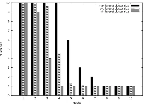 Figure 1: Largest cluster size for edgewise voting with 10agents, 10 issues, and a full range of quotas