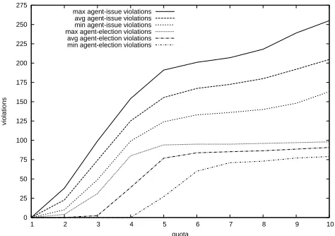 Figure 2: Number of violations for edgewise voting with 10agents, 10 issues, and a full range of quotas