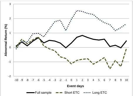 Figure 1 Full sample and ETC subsample cumulative abnormal returns around project announcements 