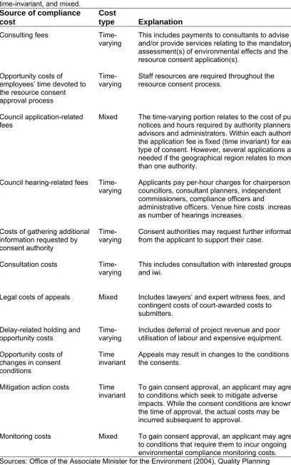 Table 2 Sources of resource consent compliance costs 