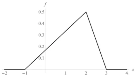 Figure 4. Probability density function of the random value Z.