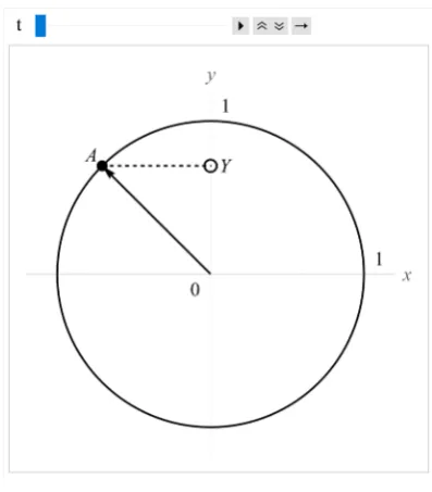 Figure 5. Presenting the dependence between the coordinate of a point on the circle and the y-coordinate of the point.