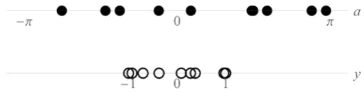 Figure 7. Random samples of a coordinate of a point on the circle and its y-coordinate