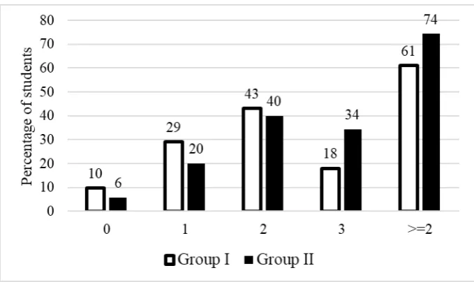 Figure 1 presents the results of the control work achieved by the students of both groups