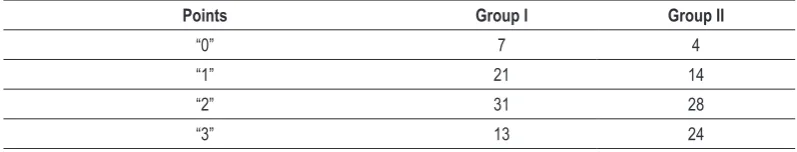 Table 3. Numbers of students having 0, 1, 2, or 3 points in the two groups (without grouping).