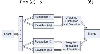 Fig. 4.1. Extracted local feature using fluctuation  