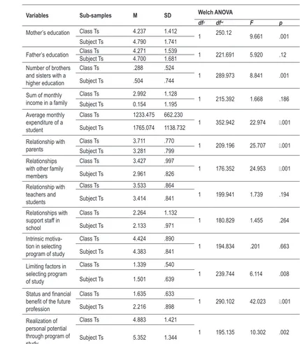 Table 2. Welch ANOVA test of differences in social background, study choice motivation and study experience between pre-service class teachers 