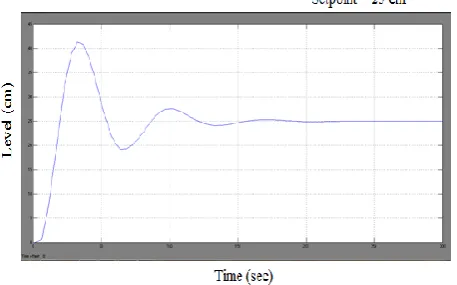 Fig.3 Response of Conventional PID Controller 