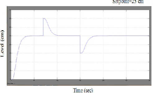 Fig. 5 Response of Internal Model Controller 