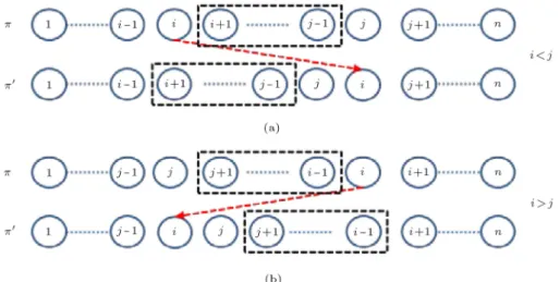 Figure 2. Insertion operations for the cases of (a) i < j, and (b) i > j.