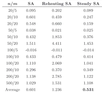 Table 1. Comparison between steady SA, reheating SA and conventional SA-ARPD (Taillard 2004 upper bound data [29])