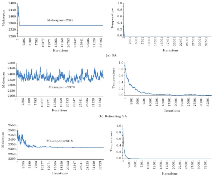 Figure 3. Makespan and SA temperature evolutions for the cases of (a) conventional SA, (b) reheating SA, and (c) steady SA.