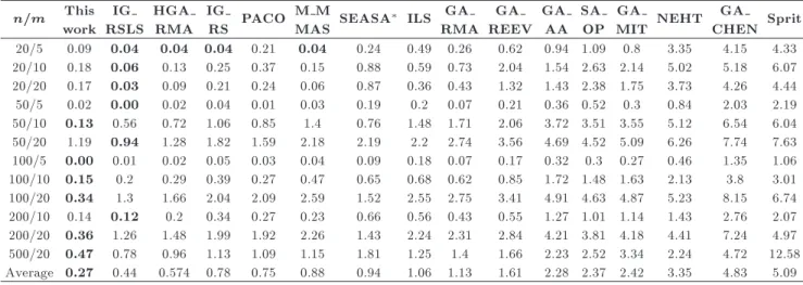 Table 3. Comparison of dierent algorithms in [20] on the basis of Taillard 2004 upper bound data-ARPD (%)