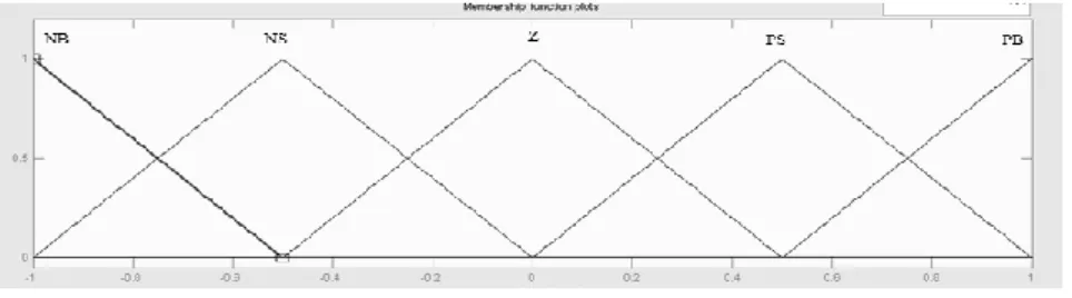 Figure 8 show  the  membership function (MF) for the  first input. Range the MF is berween  -1 and  1with gain 1/88