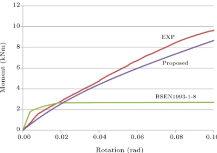 Figure 16. Comparison of moment-rotation curves between proposed, experimental and BS EN1993-1-8 models for DC200FC6.