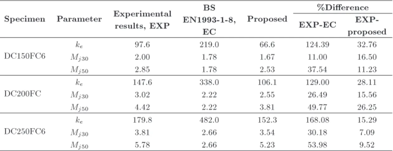 Table 4. Summary of validation results.