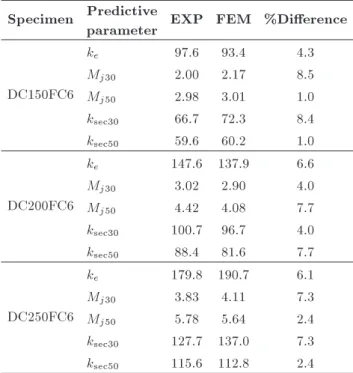 Table 1. Summary of validation results.