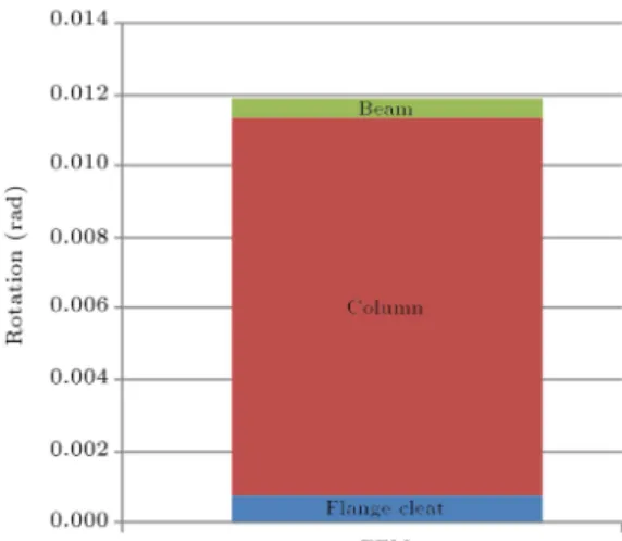 Figure 5 shows the deection contour with ange cleat component as the investigation variable