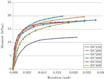 Figure 12. The deection contour for beam depth of (a) 150 mm, and (b) 400 mm.