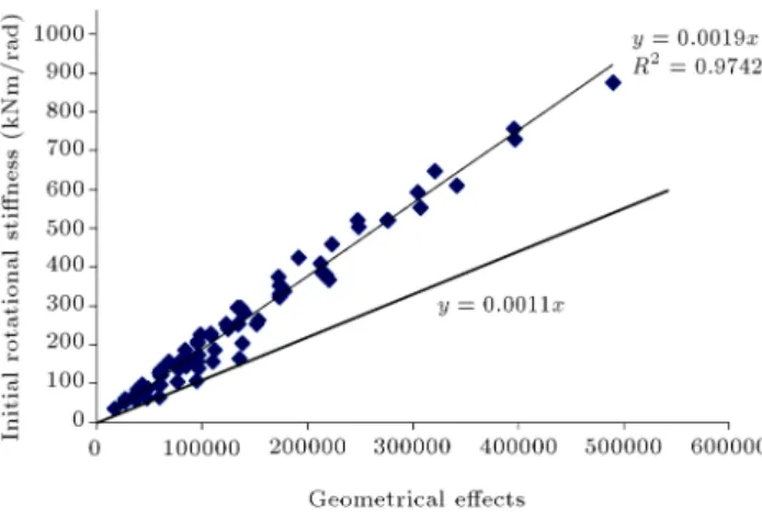 Figure 14 shows the least square graph. As can be seen, it was shifted to the conservative linear behaviour in order to obtain a reliable design
