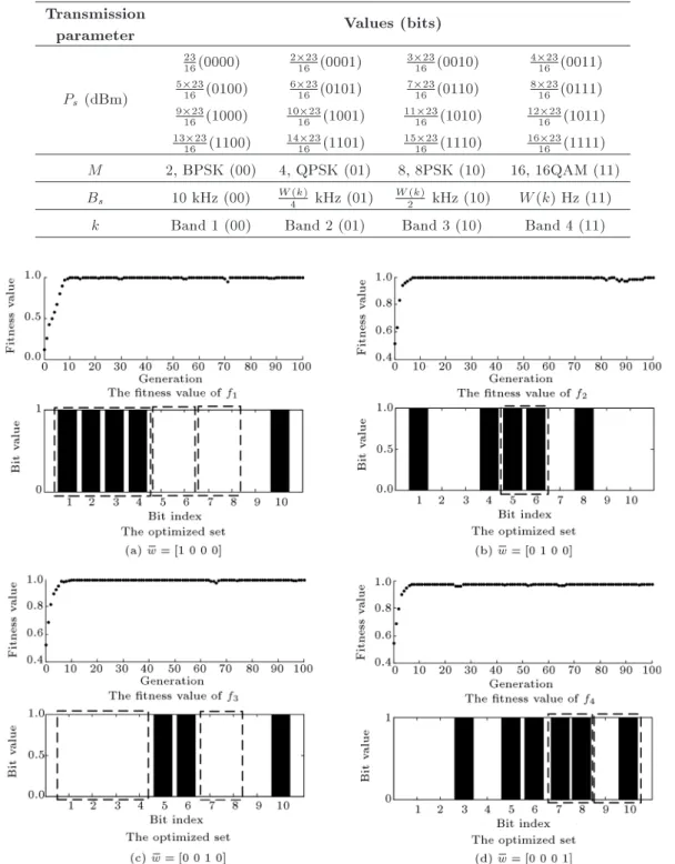 Table 1. Candidates of transmission parameters.