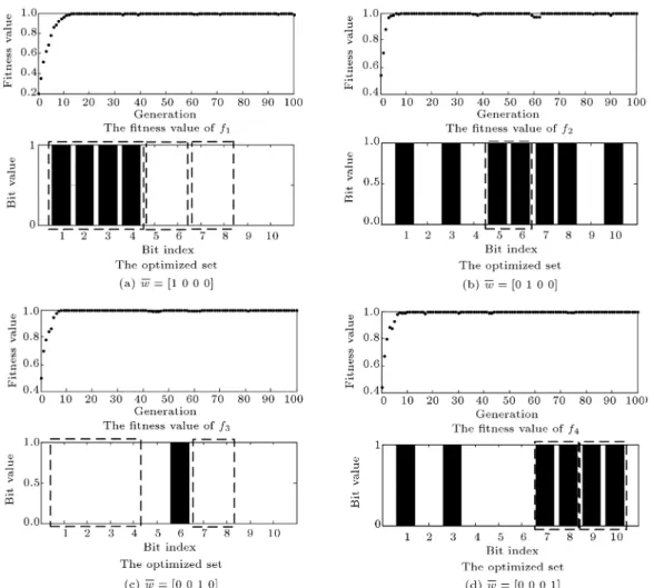 Figure 8. Fitness values and optimized sets when: (a)  w = [1; 0; 0; 0], (b)  w = [0; 1; 0; 0], (c)  w = [0; 0; 1; 0], and (d)