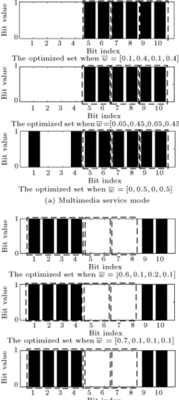 Figure 9. Optimized sets for the (a) multimedia service mode, (b) high reliability service mode, and (c) low PU interference service mode in the spectrum band of [250 MHz, 260 MHz].
