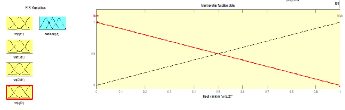 Figure 3. Example Membership Function of Input w (q, t 2 ) 