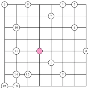 Figure 2. The square network with 8  8 grids (0=the start/end point).
