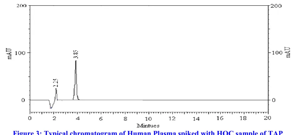 Figure 3: Typical chromatogram of Human Plasma spiked with HQC sample of TAP 