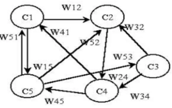 Figure 5. An FCM as a graph 