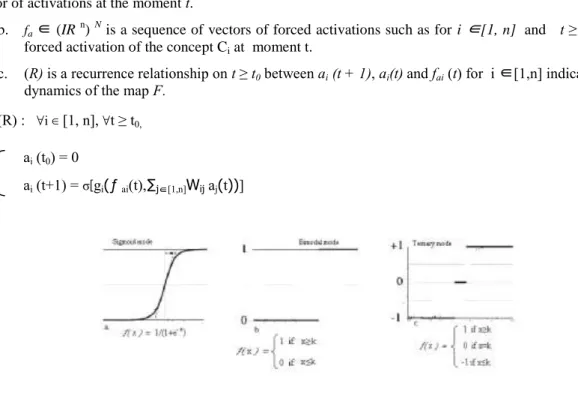 Figure 6. Cognitive maps standardizing function. 