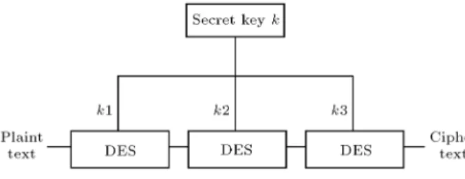 Figure 1. The encryption schema of Triple-DES.