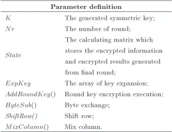 Table 1. The relevant parameter denition of key generator expansion algorithm.