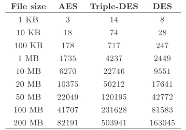 Table 4. Comparison of encryption times (milliseconds).