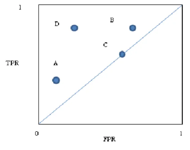 Figure 2. Shows an ROC graph with five discrete classifiers labeled A through E [Fawcett, 03]