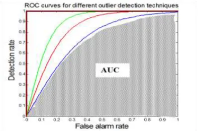 Figure 4. ROC curves for different anomalies detection methods [Arindam, 08]. 