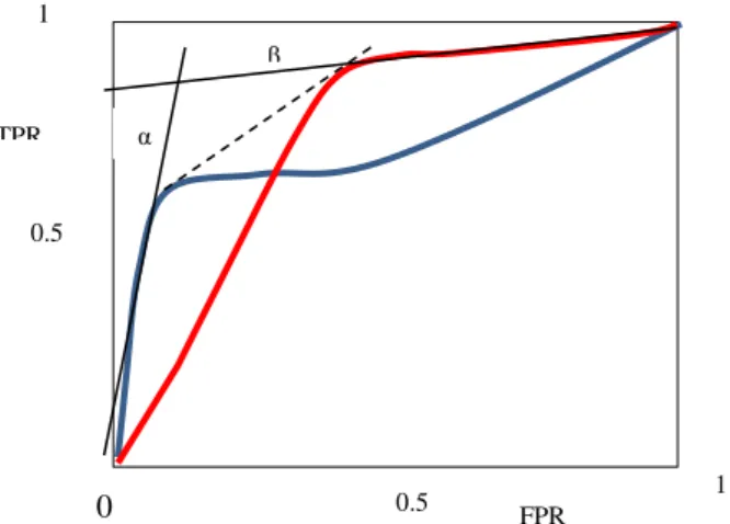 Figure 5. Four ROC curves with different values of the area under curve. 